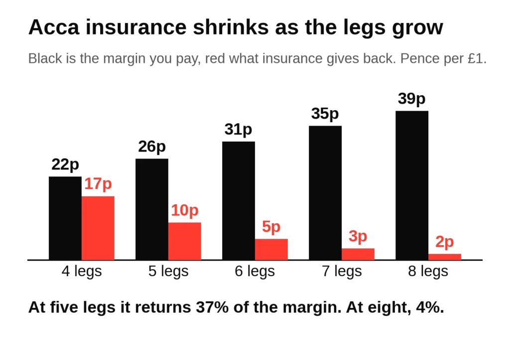 Bar chart comparing the margin paid with what acca insurance returns, per pound staked: 22p against 17p at four legs, 26p against 10p at five, falling to 39p against 2p at eight